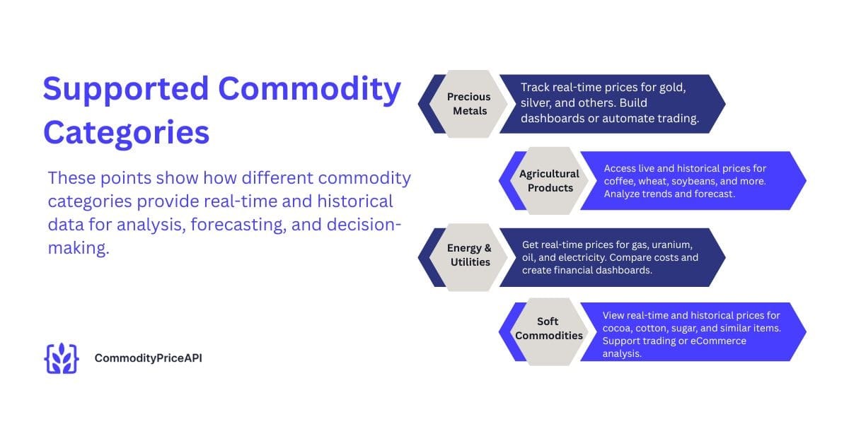 Lightweight open source api with closing and opening price of commodity data including live cattle futures