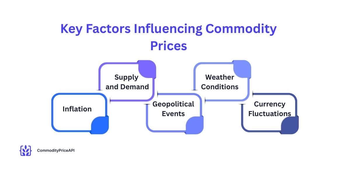 key factors influencing commodity prices