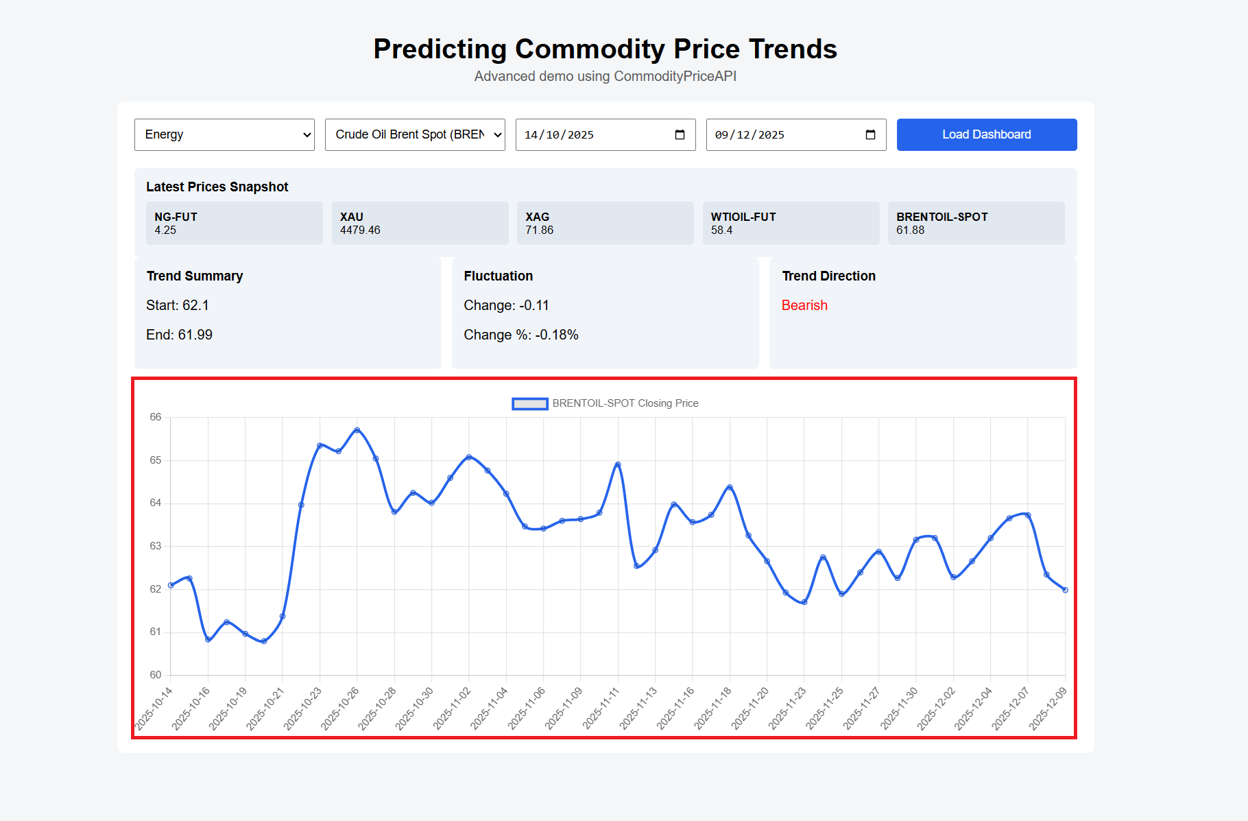 Trend fact: The slide in soybeans has been a result of prices getting too high in anticipation of the China trade deal.