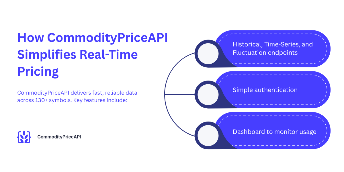 How CommodityPriceAPI Simplifies Real-Time Pricing