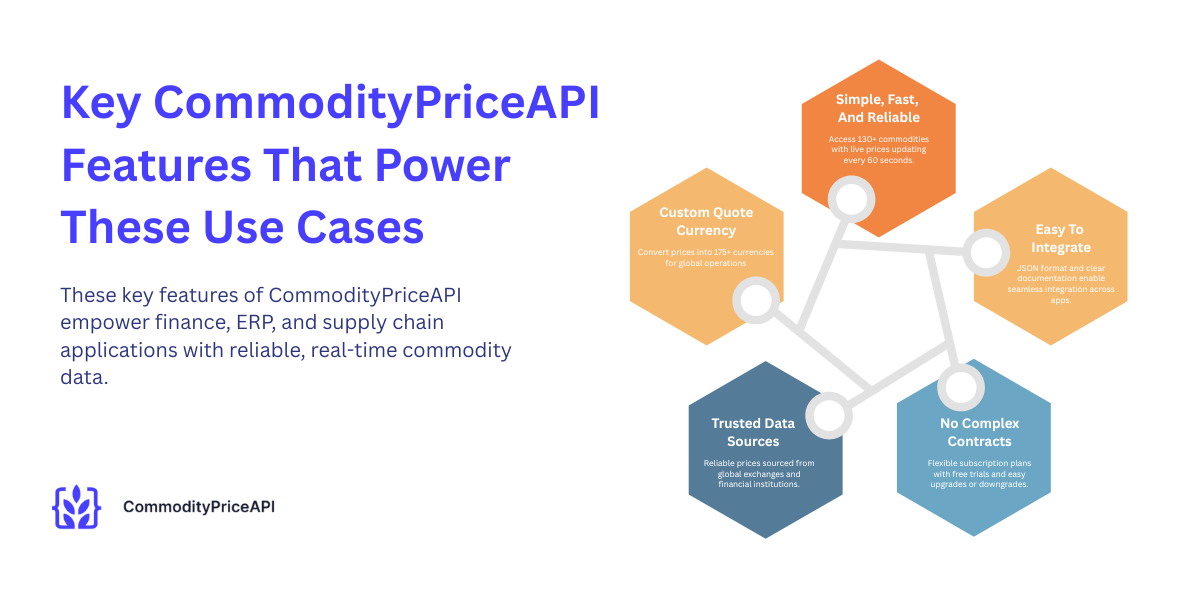 Key Commodity Price API Features That Power These Use Cases