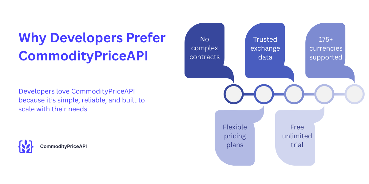Why Developers Prefer CommodityPriceAPI as a Result west texas intermediary