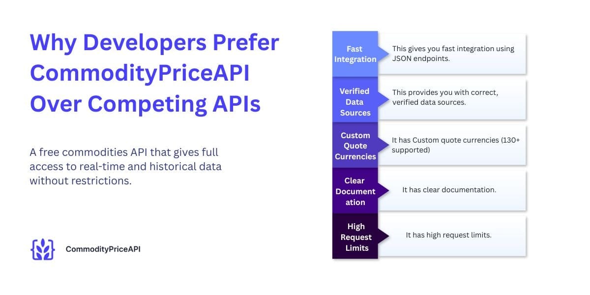 Why Developers Prefer CommodityPriceAPI Over Competing APIs