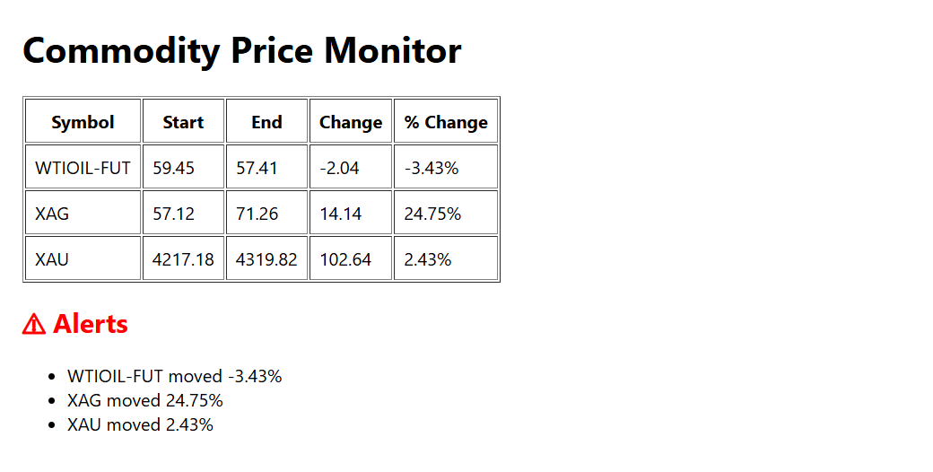 commodity price monitor