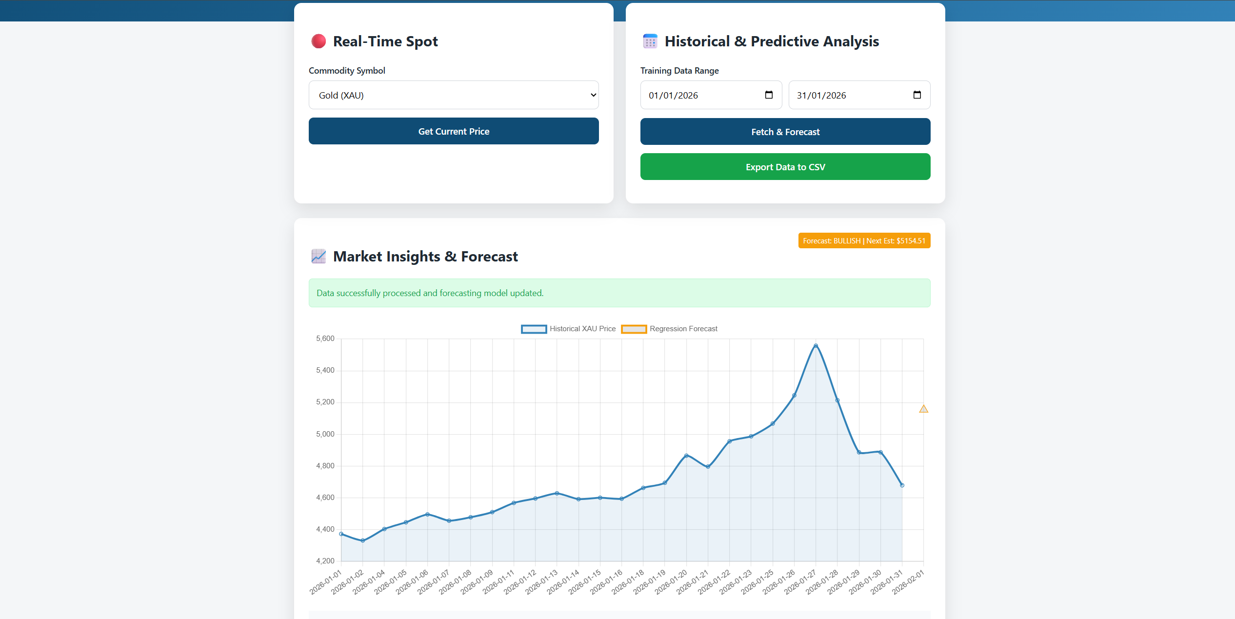 fetch the data to get the details on a chart